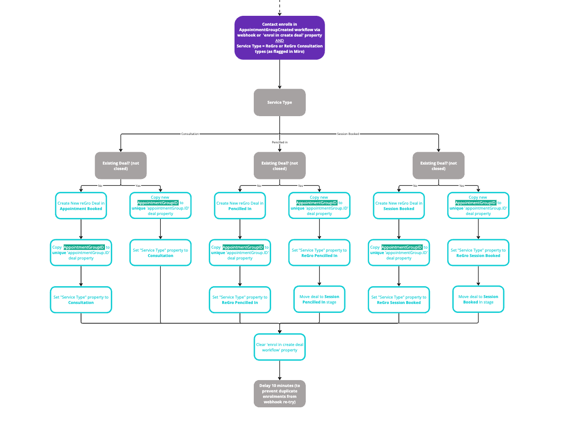 Sales Pipeline